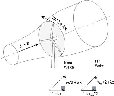 Optimal performance of actuator disc models for horizontal-axis turbines